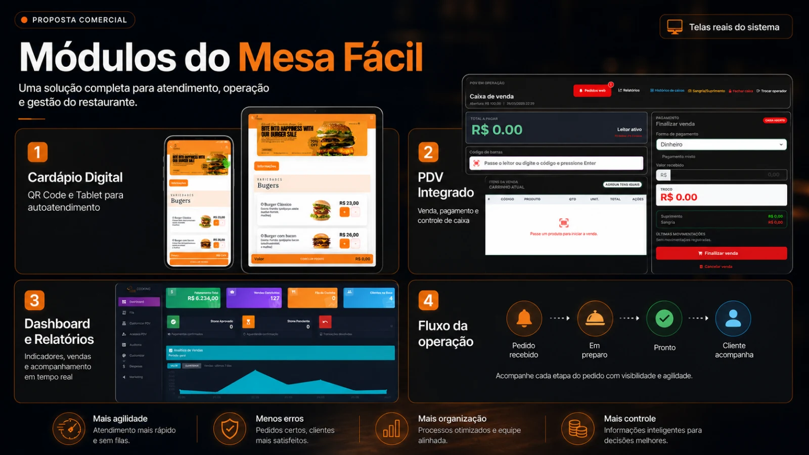 Beneficios operacionais do Mesa Facil
