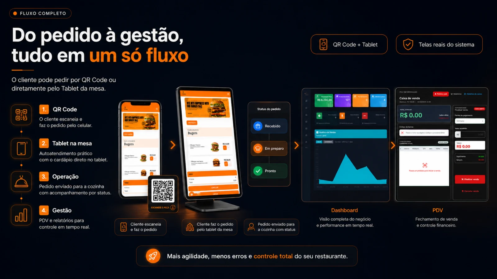 Modulos do Mesa Facil